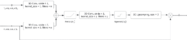 Figure 3 for Multiclass MRI Brain Tumor Segmentation using 3D Attention-based U-Net