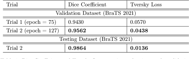 Figure 2 for Multiclass MRI Brain Tumor Segmentation using 3D Attention-based U-Net