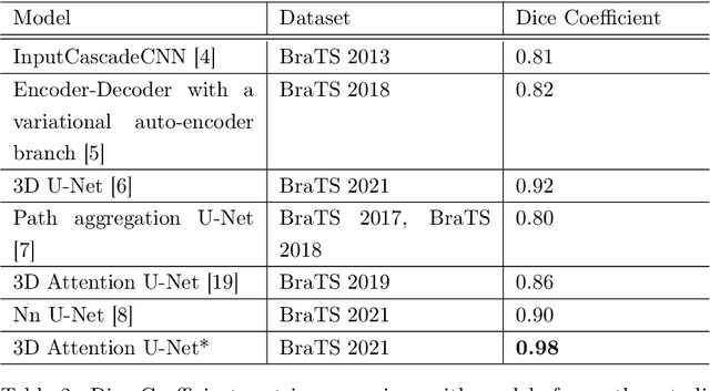 Figure 4 for Multiclass MRI Brain Tumor Segmentation using 3D Attention-based U-Net
