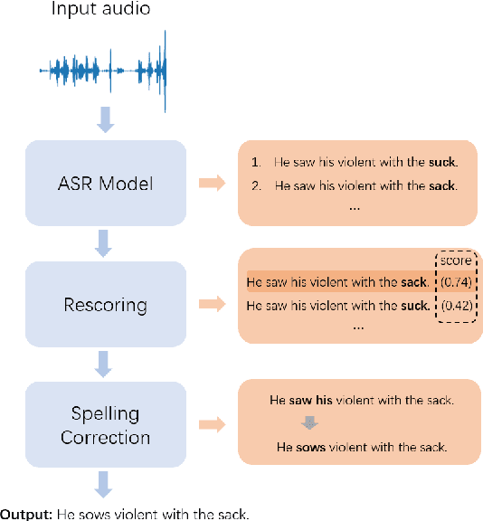 Figure 1 for Contextualized Token Discrimination for Speech Search Query Correction