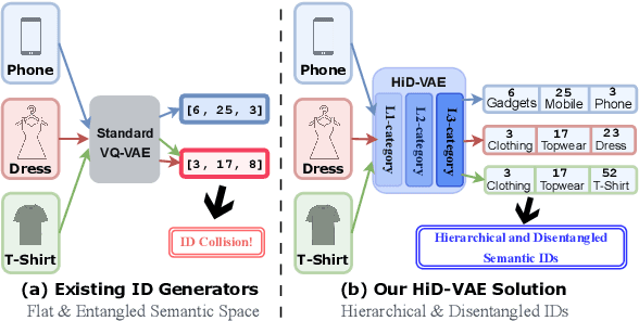 Figure 1 for HiD-VAE: Interpretable Generative Recommendation via Hierarchical and Disentangled Semantic IDs