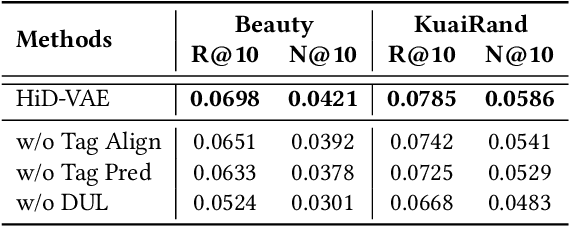 Figure 4 for HiD-VAE: Interpretable Generative Recommendation via Hierarchical and Disentangled Semantic IDs