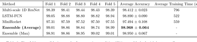 Figure 4 for An ensemble of convolution-based methods for fault detection using vibration signals