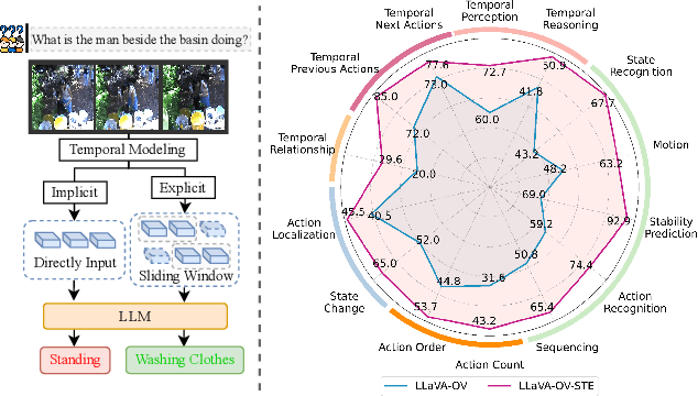 Figure 1 for Exploring the Role of Explicit Temporal Modeling in Multimodal Large Language Models for Video Understanding