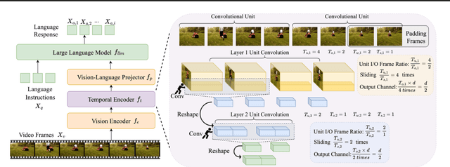 Figure 3 for Exploring the Role of Explicit Temporal Modeling in Multimodal Large Language Models for Video Understanding