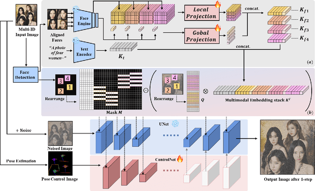 Figure 2 for InstantFamily: Masked Attention for Zero-shot Multi-ID Image Generation