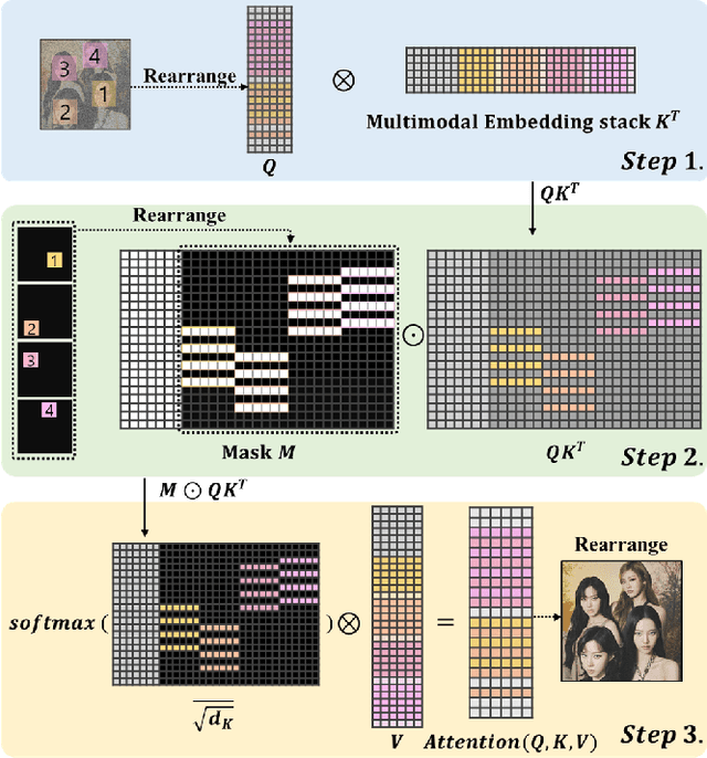 Figure 4 for InstantFamily: Masked Attention for Zero-shot Multi-ID Image Generation