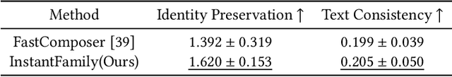 Figure 3 for InstantFamily: Masked Attention for Zero-shot Multi-ID Image Generation