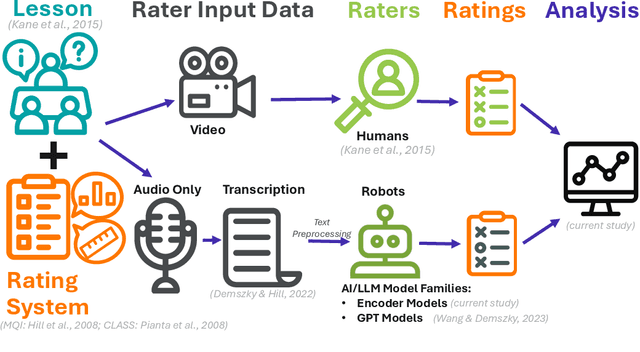 Figure 1 for "All that Glitters": Approaches to Evaluations with Unreliable Model and Human Annotations