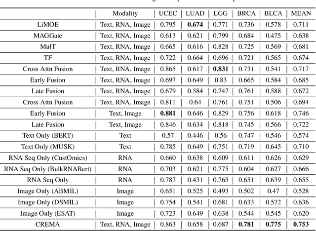 Figure 1 for Continually Evolved Multimodal Foundation Models for Cancer Prognosis