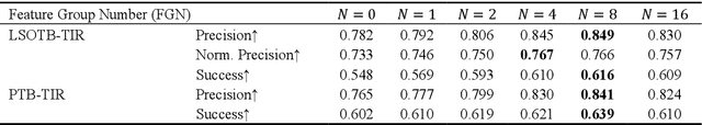 Figure 4 for DCFG: Diverse Cross-Channel Fine-Grained Feature Learning and Progressive Fusion Siamese Tracker for Thermal Infrared Target Tracking
