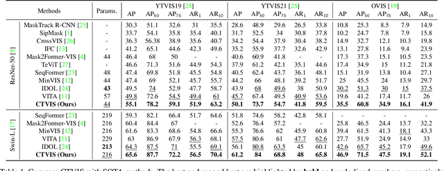Figure 2 for CTVIS: Consistent Training for Online Video Instance Segmentation