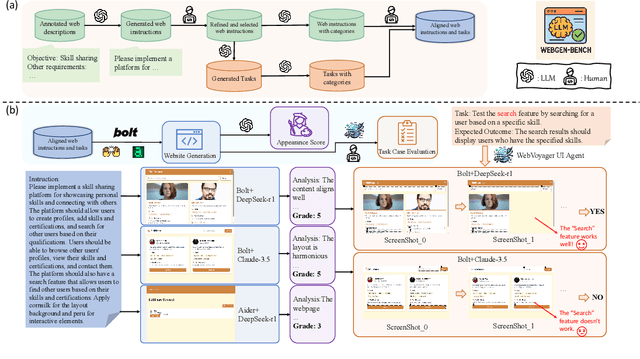 Figure 2 for WebGen-Bench: Evaluating LLMs on Generating Interactive and Functional Websites from Scratch