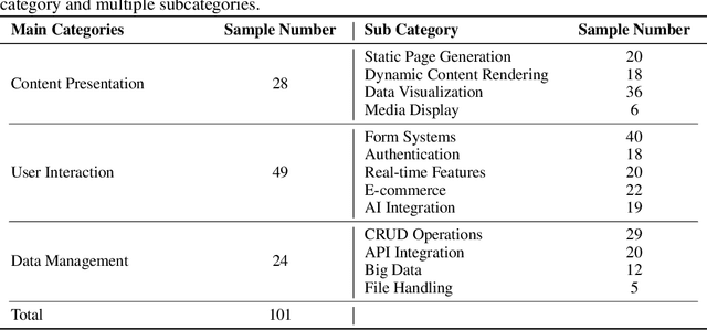Figure 3 for WebGen-Bench: Evaluating LLMs on Generating Interactive and Functional Websites from Scratch