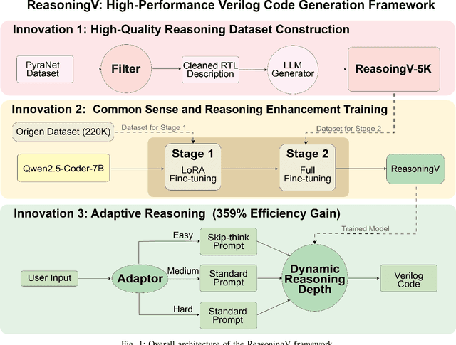 Figure 1 for ReasoningV: Efficient Verilog Code Generation with Adaptive Hybrid Reasoning Model