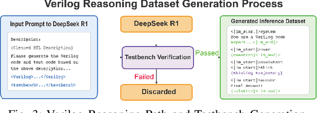 Figure 3 for ReasoningV: Efficient Verilog Code Generation with Adaptive Hybrid Reasoning Model
