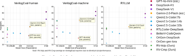 Figure 4 for ReasoningV: Efficient Verilog Code Generation with Adaptive Hybrid Reasoning Model