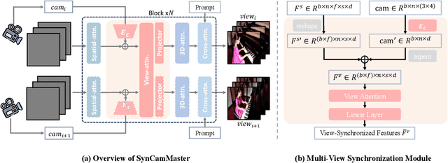 Figure 2 for SynCamMaster: Synchronizing Multi-Camera Video Generation from Diverse Viewpoints
