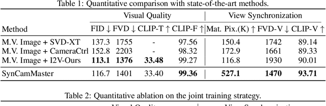 Figure 1 for SynCamMaster: Synchronizing Multi-Camera Video Generation from Diverse Viewpoints