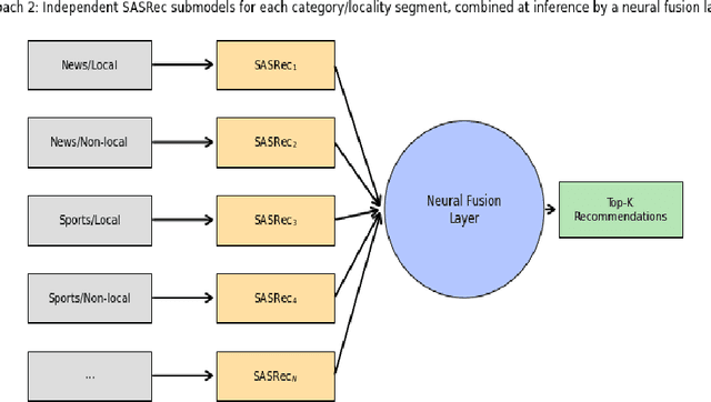 Figure 4 for A Hybrid Recommendation Framework for Enhancing User Engagement in Local News