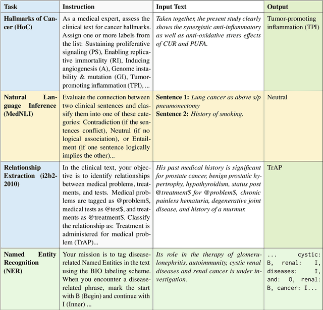 Figure 2 for Towards Scalable and Cross-Lingual Specialist Language Models for Oncology