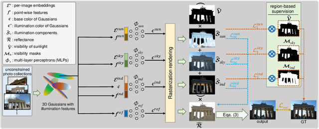 Figure 1 for GaRe: Relightable 3D Gaussian Splatting for Outdoor Scenes from Unconstrained Photo Collections