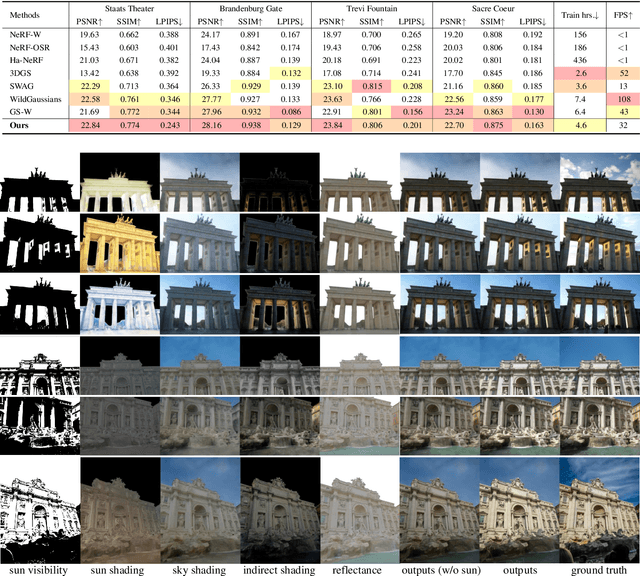 Figure 3 for GaRe: Relightable 3D Gaussian Splatting for Outdoor Scenes from Unconstrained Photo Collections