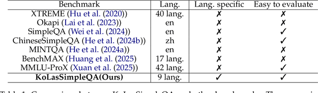 Figure 1 for Evaluating Large Language Model with Knowledge Oriented Language Specific Simple Question Answering