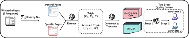 Figure 2 for Evaluating Large Language Model with Knowledge Oriented Language Specific Simple Question Answering