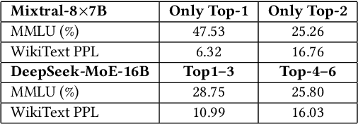Figure 4 for Bandwidth-Efficient Adaptive Mixture-of-Experts via Low-Rank Compensation