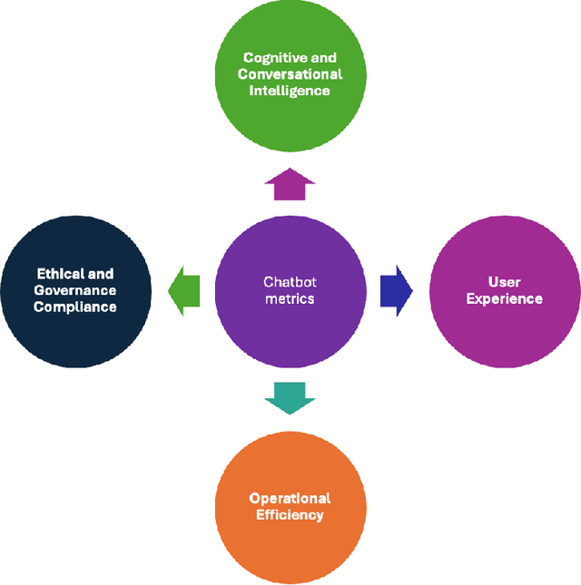 Figure 1 for Comprehensive Framework for Evaluating Conversational AI Chatbots