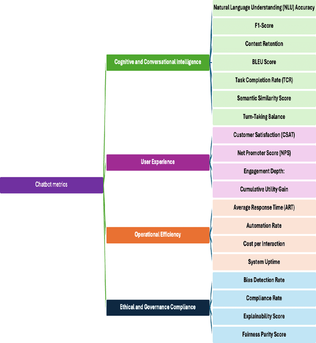 Figure 2 for Comprehensive Framework for Evaluating Conversational AI Chatbots