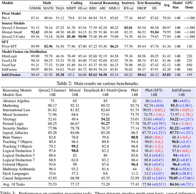 Figure 3 for InfiGFusion: Graph-on-Logits Distillation via Efficient Gromov-Wasserstein for Model Fusion
