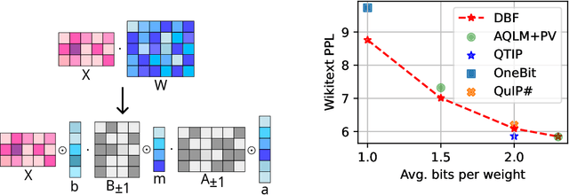 Figure 1 for Addition is almost all you need: Compressing neural networks with double binary factorization