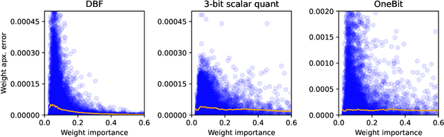 Figure 4 for Addition is almost all you need: Compressing neural networks with double binary factorization