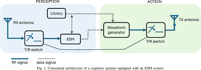 Figure 1 for Cognitive Non-Coherent Jamming Techniques for Frequency Selective Attacks