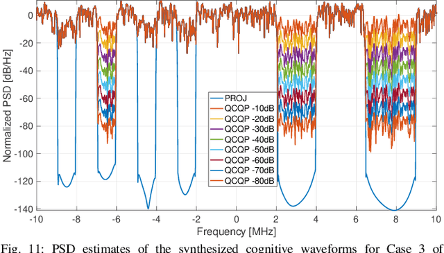 Figure 3 for Cognitive Non-Coherent Jamming Techniques for Frequency Selective Attacks