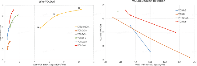Figure 1 for EfficientRep:An Efficient Repvgg-style ConvNets with Hardware-aware Neural Network Design