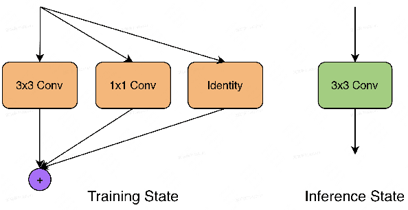 Figure 4 for EfficientRep:An Efficient Repvgg-style ConvNets with Hardware-aware Neural Network Design