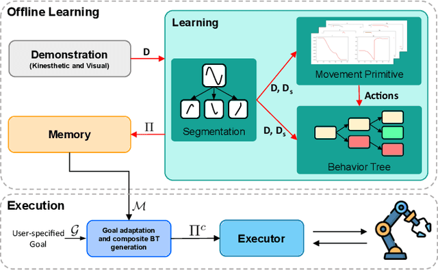 Figure 2 for CoBT: Collaborative Programming of Behaviour Trees from One Demonstration for Robot Manipulation