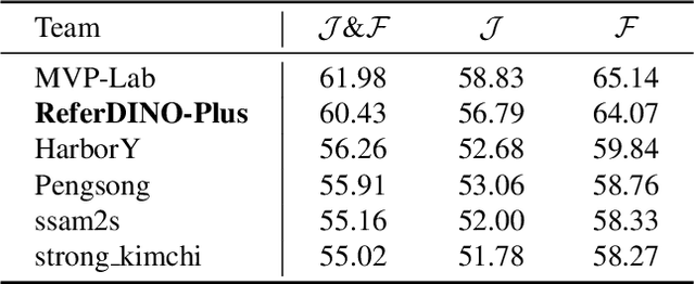 Figure 2 for ReferDINO-Plus: 2nd Solution for 4th PVUW MeViS Challenge at CVPR 2025