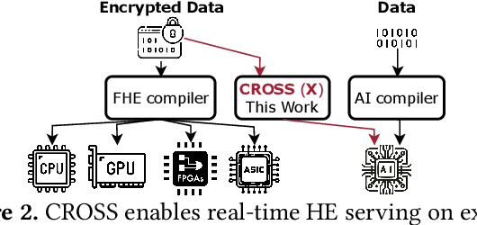 Figure 2 for Leveraging ASIC AI Chips for Homomorphic Encryption