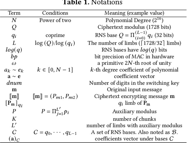 Figure 1 for Leveraging ASIC AI Chips for Homomorphic Encryption