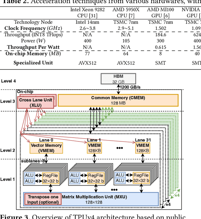 Figure 4 for Leveraging ASIC AI Chips for Homomorphic Encryption