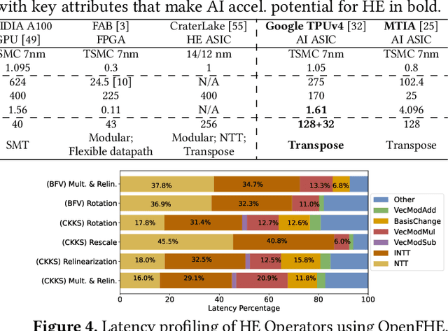 Figure 3 for Leveraging ASIC AI Chips for Homomorphic Encryption