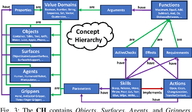 Figure 3 for Using The Concept Hierarchy for Household Action Recognition
