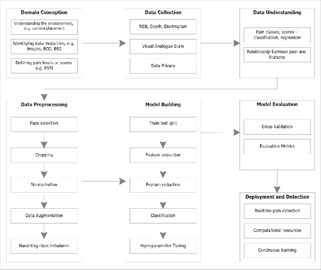 Figure 2 for Towards a Deep Learning Pain-Level Detection Deployment at UAE for Patient-Centric-Pain Management and Diagnosis Support: Framework and Performance Evaluation