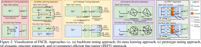 Figure 3 for Latest Advancements Towards Catastrophic Forgetting under Data Scarcity: A Comprehensive Survey on Few-Shot Class Incremental Learning