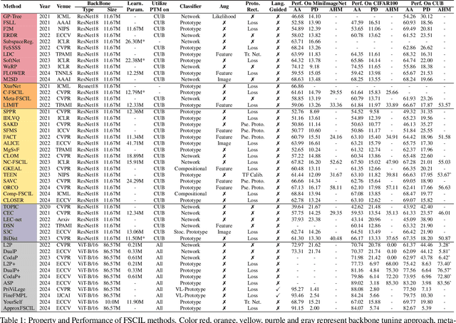 Figure 2 for Latest Advancements Towards Catastrophic Forgetting under Data Scarcity: A Comprehensive Survey on Few-Shot Class Incremental Learning