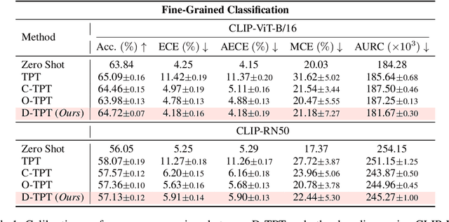 Figure 1 for D-TPT: Dimensional Entropy Maximization for Calibrating Test-Time Prompt Tuning in Vision-Language Models